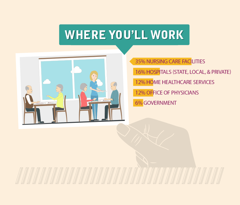 Where You'll Work as an LPN