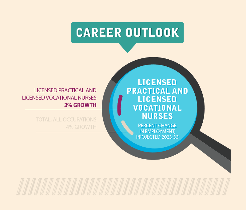 LPN Career Outlook