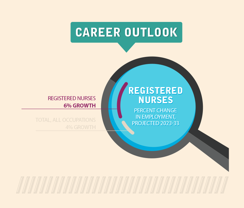 Registered Nurse Career Outlook